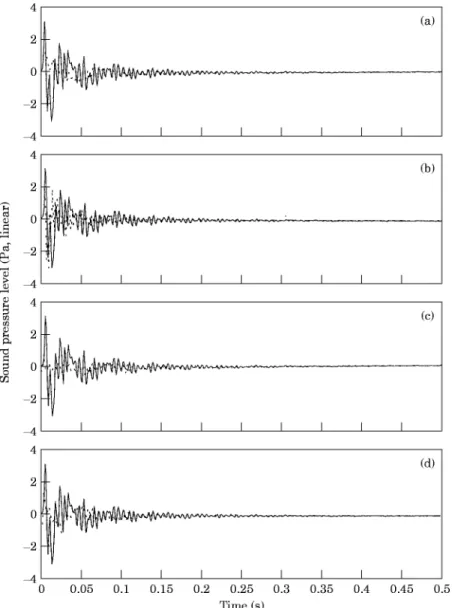 Figure 8. The time domain response for the impact noise before (—) and after (- - -) ANC is activated