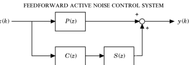 Figure 1. A system block diagram of the feedforward ANC problem. P(z), S(z) and C(z) are the discrete-time transfer functions of the primary acoustic path, the secondary path and the controller, respectively.