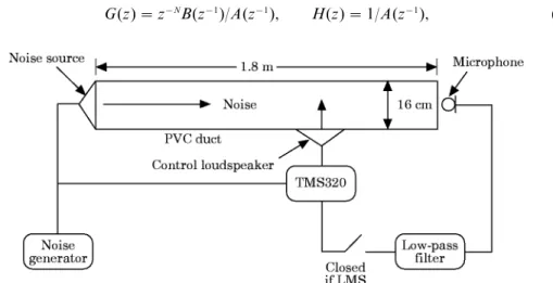 Figure 2. The experimental set-up of the ANC system for a duct.