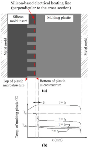 Fig. 2 displays the process of fabrication of the novel mold insert. The sequence between structuring the micro-cavities and forming the electrically conducting micro lines (doping) can be exchanged to suit the design requirements of the mold insert.
