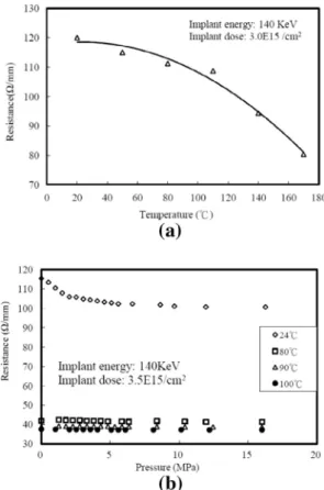 Fig. 6. Effects of (a) temperature, and (b) pressure on the resistance of the silicon- silicon-based conducting line.