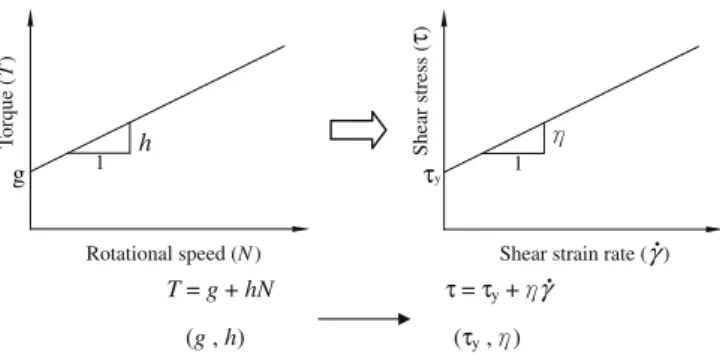 Fig. 1. The Bingham model transform.