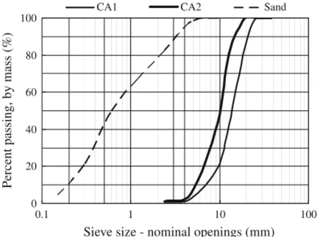 Fig. 2. Grain size distributions of coarse aggregates and sand. #