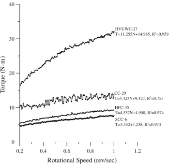 Fig. 4. Typical rheological curves of fresh concrete (using SCC-6, HFC-38, CC-31, and HVUWC-27 as examples)