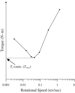 Fig. 10 shows the viscosity data for the powder-type SCC. The amount of Class F ﬂy ash used in this study did not change  regu-larly; on the other hand, the more GGBFS that was used, the higher the viscosity