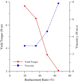 Fig. 11. Effect of the replacement ratio of SCM (GGBFS: Class F ﬂy ash = 7:3) on the yield torque and viscosity of powder-type SCC.