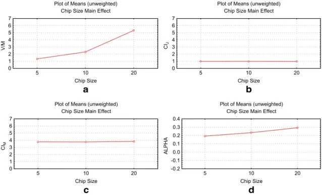 Table 3 summarizes comparisons of these four defect clustering indices, namely CI M , CI J , α and V/M, for assessing the random pattern, bull ’s eye pattern, bottom pattern and crescent moon pattern under three designed factors
