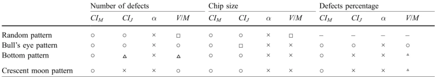 Table 3 Comparisons of four defect clustering indices