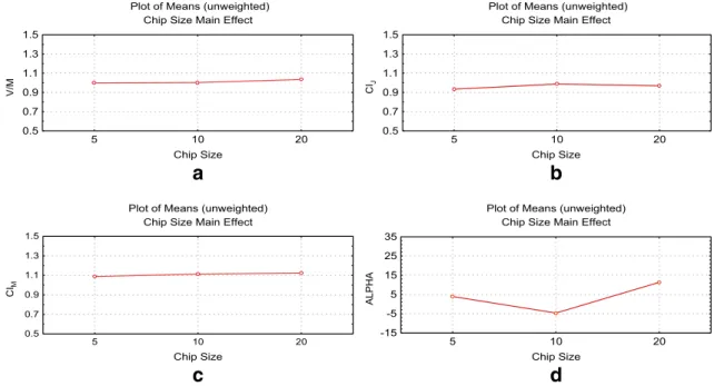 Fig. 8 a–d Effect of chip size for a random defect distribution on four clustering indices