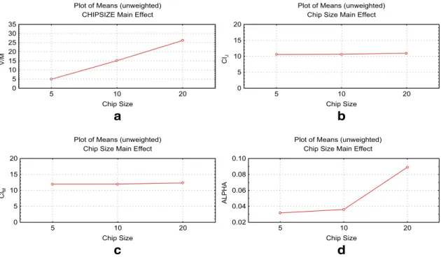 Fig. 10 a, the V/M index value altered with the chip size and did not display exceptional properties for a robust  defect-clustering index