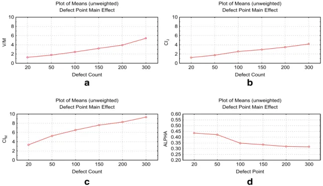 Fig. 12 a–d Effect of defect count for the bottom pattern on four clustering indices