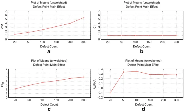 Fig. 15 a–d Effect of defect count for the crescent moon pattern on four clustering indices