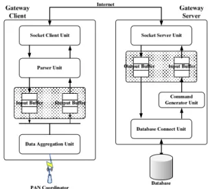 Figure  3.  Flow diagram of the direct networking 