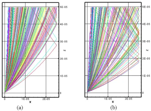 Fig. 10. Trajectories of the emitted electrons inside the periodic cell of CNT triode-type field emitter with the grounded cathode, anode voltage 400 volts and two different gate voltages: (a) 110 volts, (b) 160 volts.