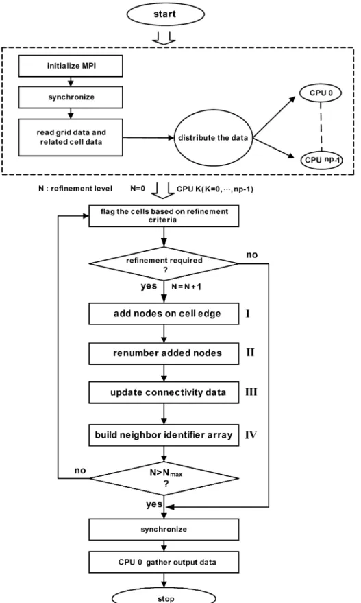 Fig. 1. Flowchart of the parallel mesh refinement module.