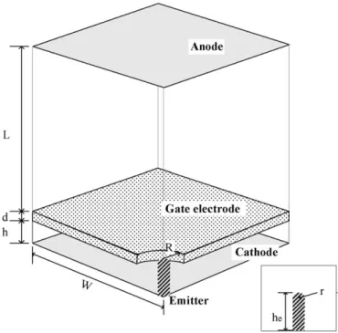 Fig. 4. Schematic diagram of the simulation domain for a typical CNT tri- tri-ode-type field emitter within a periodic cell