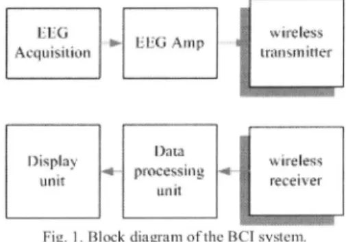 Fig. 1. Block diagram of the BCI system.