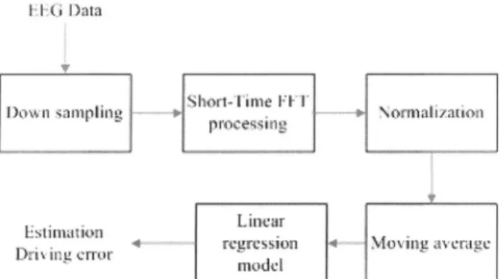 Fig. 10 shows the data processing flow. After acquiring the raw EEG data, we change the sample rate to 64 Hz, and transform to power series by using Short-Time FFT