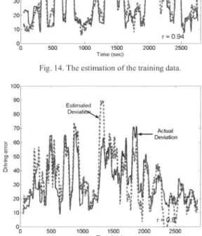 Fig. 18. The estimation of the training data.