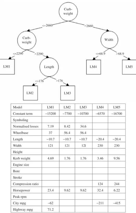 Figure 1. Model tree and linear models for data set autoprice.