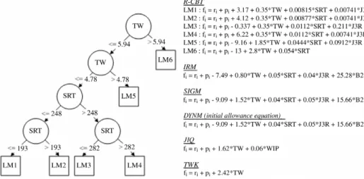 Figure 3 shows the compositions of R-CBT, SIGM, IRM, DYNM, JIQ, and TWK for the combination of the wafer factory and the EDD rule