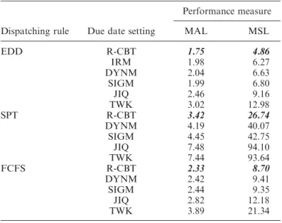 Table 4. Performance of selected DDA methods under different dispatching rules in wafer factory.