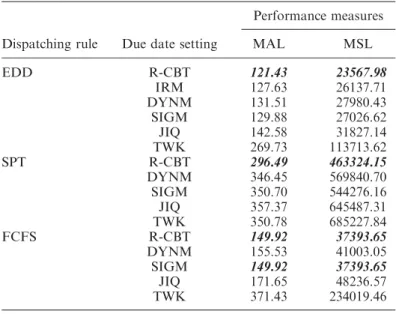 Table 5. Performance of selected DDA methods under different dispatching rules in job shop.
