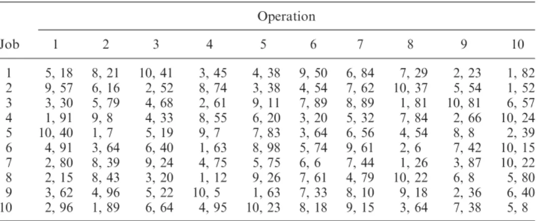 Table 1. Job shop model (Lawrence 1984).