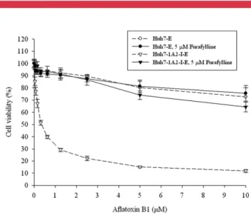 Figure 3. Cytotoxic effects of a CYP1A2-metabolized compound (Aﬂatoxin B1) in stable Huh7 cell lines