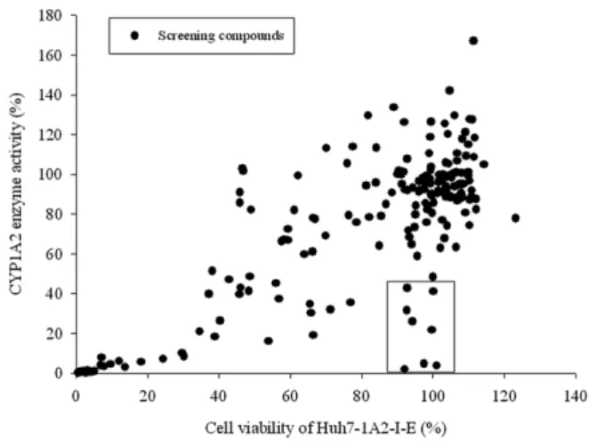 Figure 5. Screening of CYP1A2 inhibitors in the whole-cell assay. Huh7-1A2-I-E cells were seeded in 96-well plates and then treated with the drugs