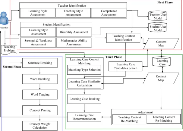 Fig. 9. The process of adaptive case recommendation.