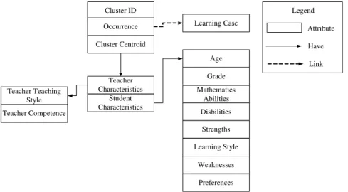 Fig. 6. The teaching context map schema.