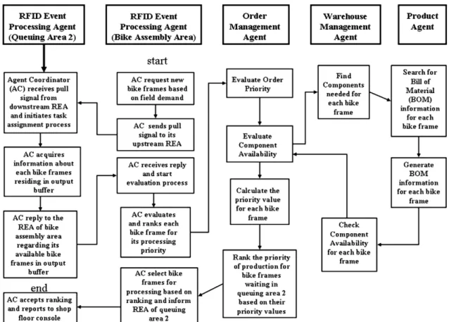 Fig. 10. Multi-agent cooperation and decision processes using pull strategy.