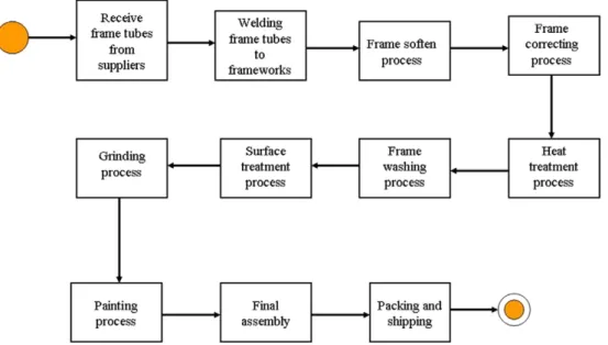 Fig. 1. Overall manufacturing processes of XMbike.