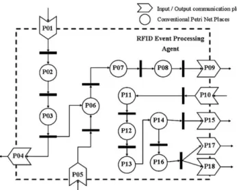 Fig. 9. A BRIC model of a RFID Event Processing Agent.