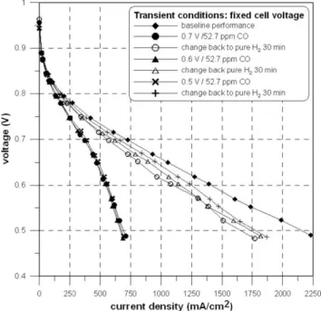 Fig. 2 shows baseline, poisoned and recovered polarization curves for different poisoning conditions (0.5, 0.6, and 0.7 V)