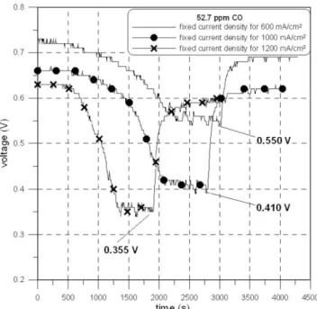 Fig. 3. CO poison and recovery performance at different ﬁxed current density.