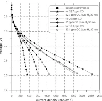 Fig. 7 a is a plot of cell voltage versus time and shows the cell voltage recovery for different air bleeding ratios (2%, 3%, and 4%) in the anode fuel stream