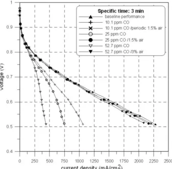 Fig. 12 showed curves for the Pt–Ru and Pt anode catalysts. The cell voltage decreased very quickly when CO was present in the  an-ode fuel