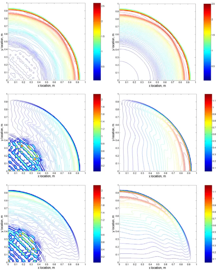 Fig. 9. Two dimensional temperature driven blast wave problem contours of density [top], x velocity [center] and y velocity [bottom] from proposed HLLG reconstruction [right] and conventional HLL reconstruction [left]