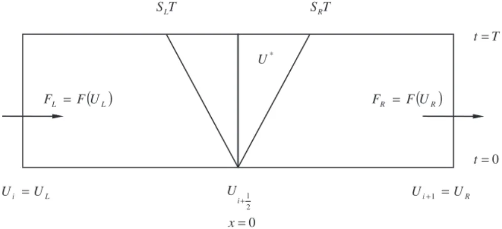 Fig. 1. Control volume bounded by the centre of cell i and cell i + 1, with the interface between each located at x = 0.