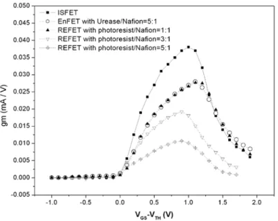 Figure 8. The g m  curves of ISFET, EnFET and REFETs. 