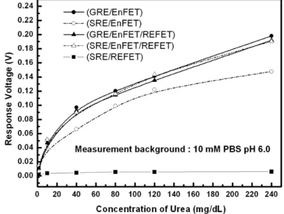 Figure 9 shows the urea responses of GRE/EnFET, SRE/EnFET, GRE/EnFET/REFET,  QRE/EnFET/REFET  and SRE/REFET combinations in this experiment