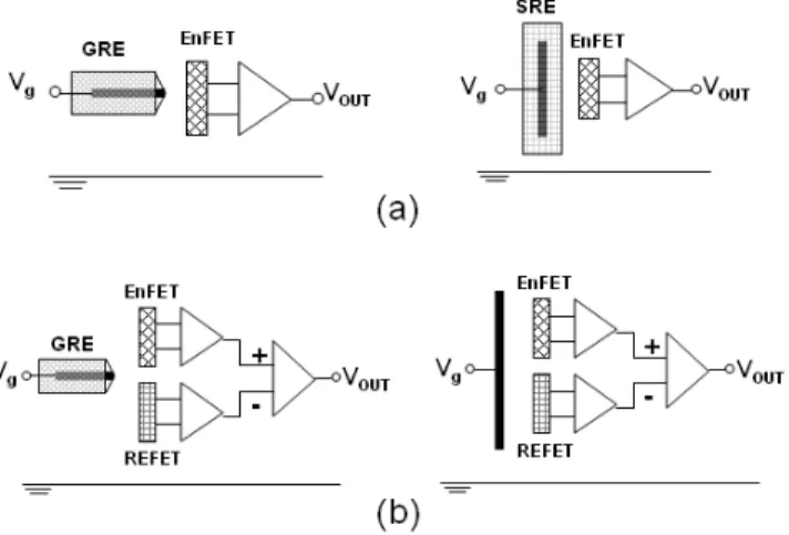 Figure 3 shows the combinations of the EnFET measuring systems. A container to enclose the gate  region of the ENFET is bonded using epoxy resin