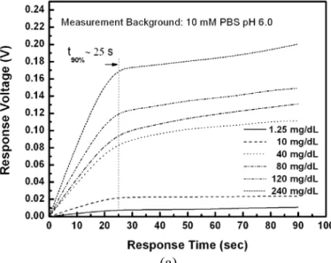 Figure 7. (a) Urea response of the GRE/EnFET (b) Storage and repeatability performances  of the GRE/EnFET dL in axis label