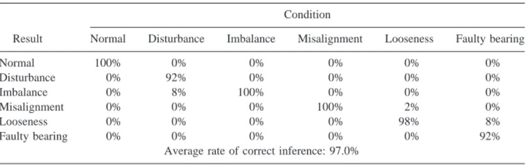 TABLE II. Performance of the continuous-time model-based FDI technique for the rotor kit