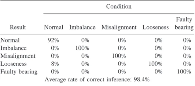 TABLE V. Performance of the discrete-time model-based FDI technique for the centrifugal fan.