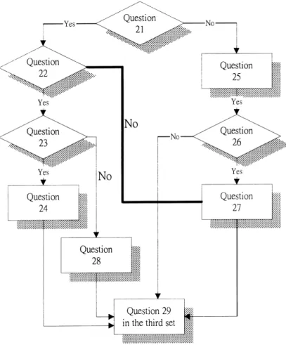 Fig. 3. The design of the adaptive questionnaire; diamond shapes indicate adaptive questions.