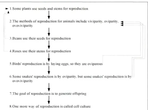 Figure 1 John's (pseudonym) flow map about biological reproduction (obtained from the third inter­ view)