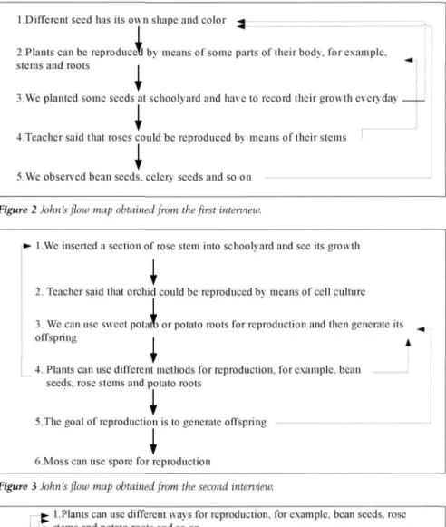 Figure 2 John's flow map obtained from the first interview. 